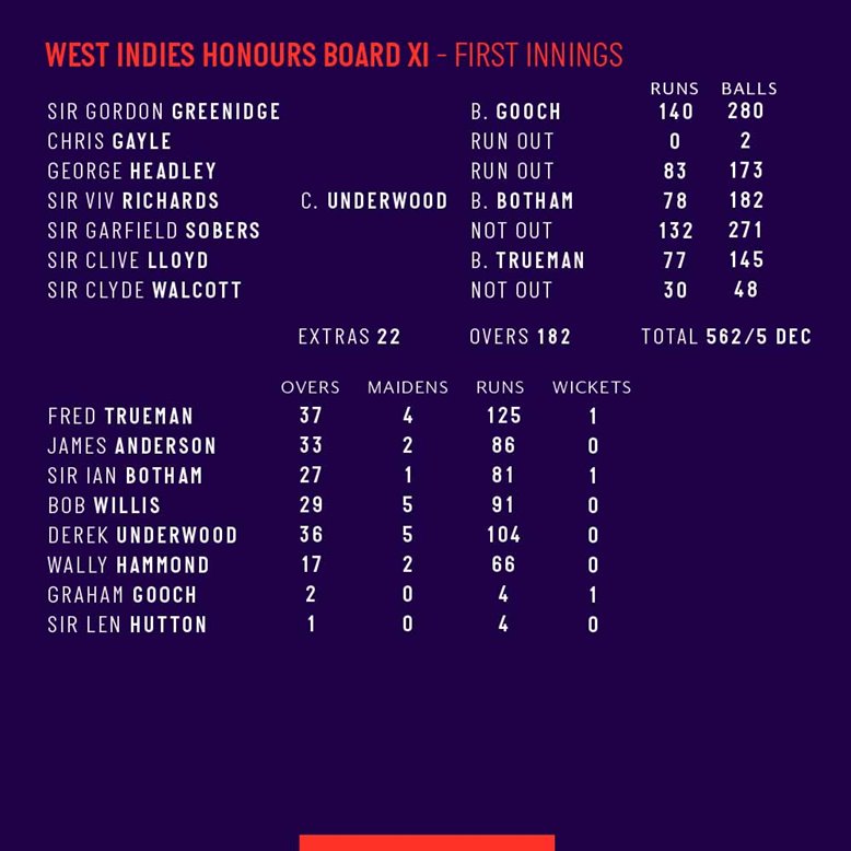 West Indies Honours Board XI First Innings